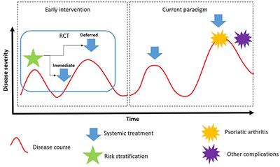 Early intervention in psoriasis: Where do we go from here?